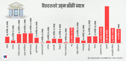 बैंकका दु:ख– पाकेको ब्याज आधाजसो उठेन, एउटैको डेढ अर्बसम्म