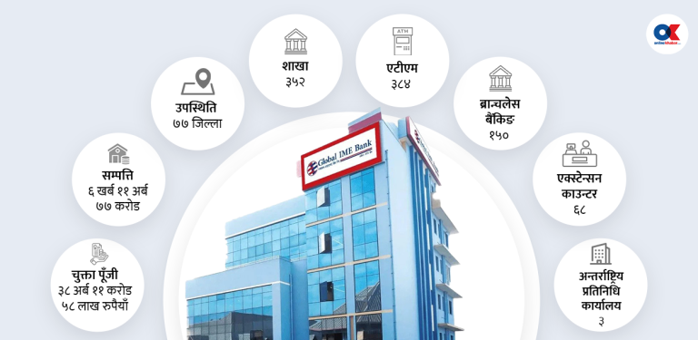 ग्लोबल आईएमई बैंकको दुई दशक : ५१ करोडदेखि ३८ अर्बसम्म