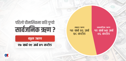 ४ महिनामै लिइयो १ खर्ब ३८ अर्ब सार्वजनिक ऋण, दायित्व सवा २७ खर्ब