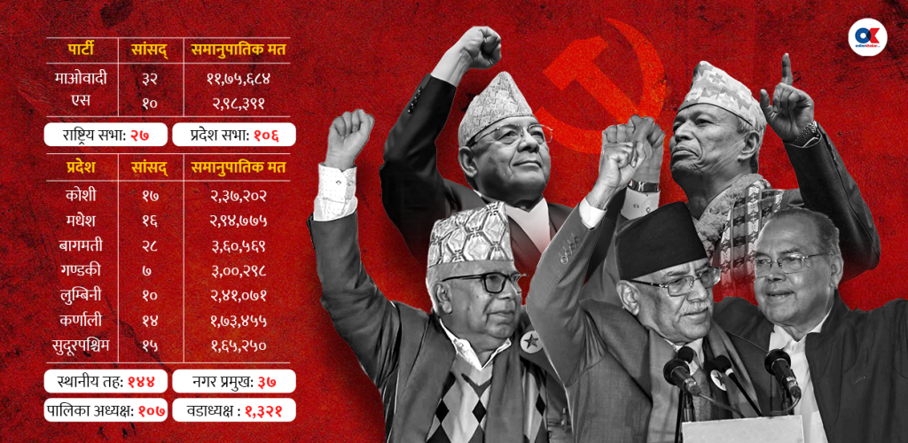 नवगठित नेकपाको शक्ति कति ?