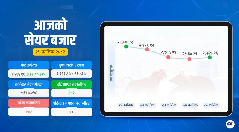 ३ दिनपछि बढ्यो सेयर बजार, ४ कम्पनी १० प्रतिशत बढे