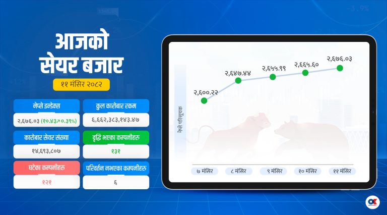 लगातार पाँचौ दिन बढ्यो सेयर बजार, बैंकिङमा उत्साह