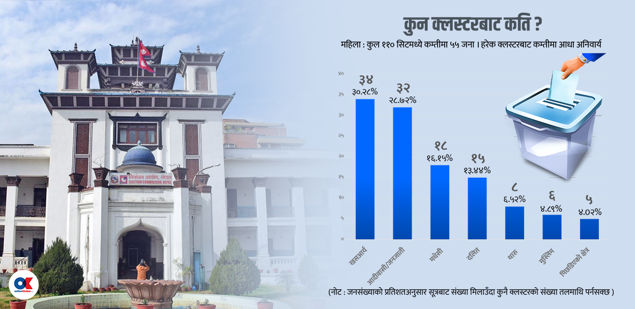 १ सय १० सांसद चुन्न दलहरूले कसरी बनाउँदैछन् सूची ?