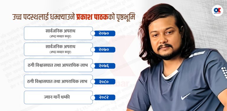 उच्च पदस्थलाई धम्की दिने पाठक ६५ लाख ठगीका फरार अभियुक्त, ४ मुद्दाका आरोपी