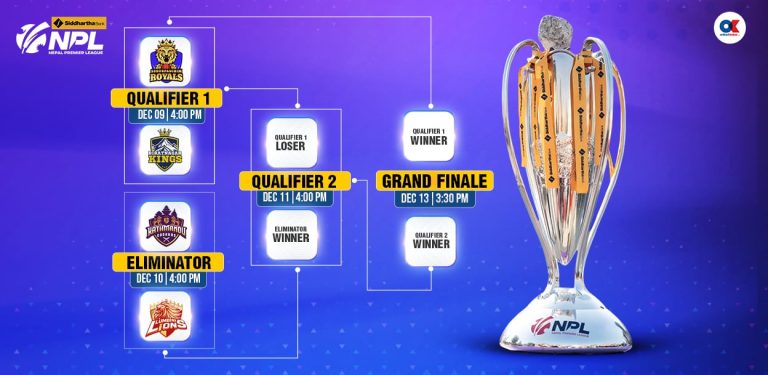 एनपीएल प्लेअफ : सुदूर र विराटनगर क्वालिफायरमा भिड्ने, काठमान्डुले लुम्बिनीसँग एलिमिनेटर खेल्ने