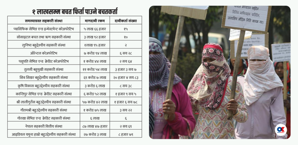 सहकारी पीडित ३८ हजारले बचत फिर्ता पाउने 