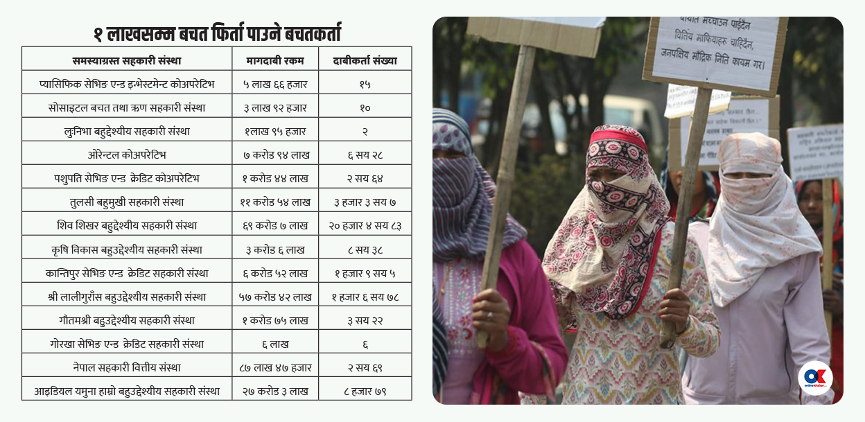 सहकारी पीडित ३८ हजारले बचत फिर्ता पाउने 