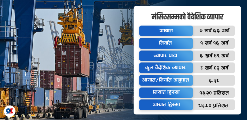 पाँच महिनामा वैदेशिक व्यापार ९ खर्ब नजिक, इन्धनले जित्यो कुल निर्यात