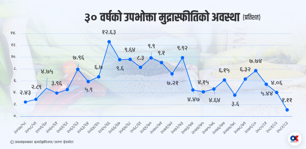 नेपालमा मूल्यवृद्धि ५० वर्षयताकै न्यून