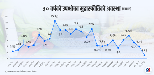 मुद्रास्फीति न्यून बिन्दुमा झर्नु ‘आर्थिक मन्दी’ दोहोरिने संकेत हो ? 