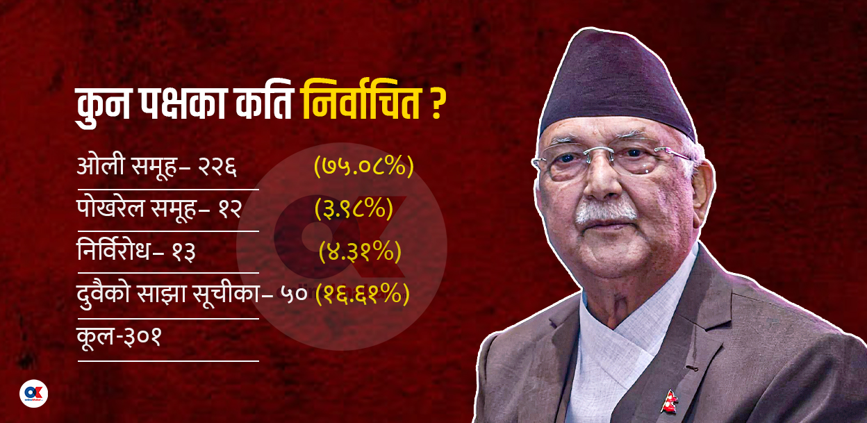 एमाले केन्द्रीय कमिटीमा ओलीको एकछत्र