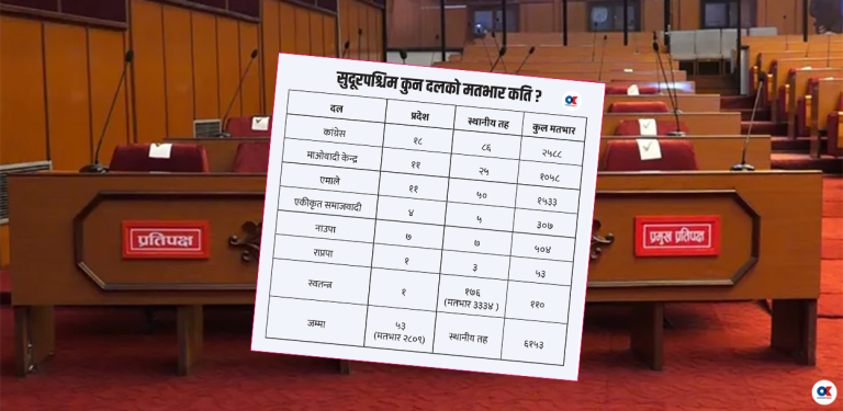 राष्ट्रिय सभा निर्वाचन : सुदूरपश्चिममा कांग्रेस एक्लै बलियो