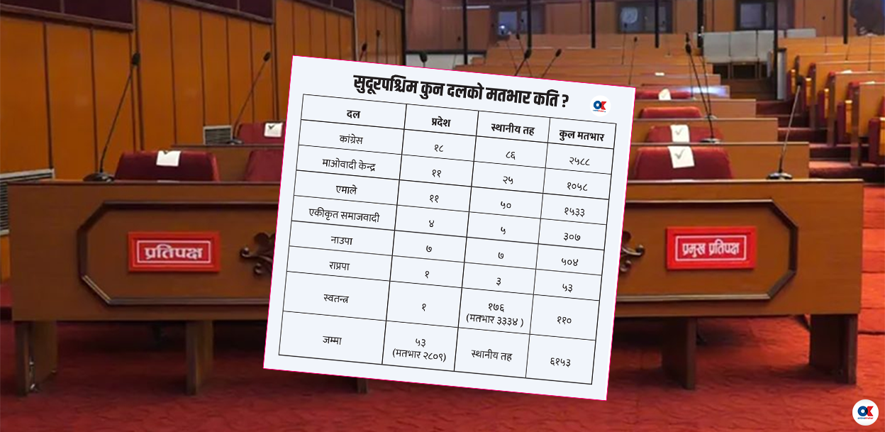 राष्ट्रिय सभा निर्वाचन : सुदूरपश्चिममा कांग्रेस एक्लै बलियो