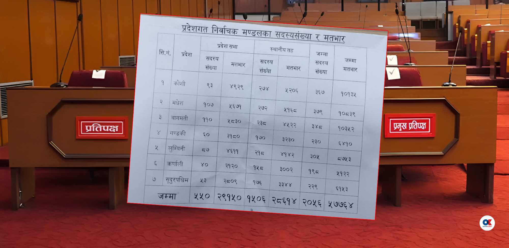राष्ट्रिय सभा निर्वाचन : मतभारमा कांग्रेस–एमाले नै प्रतिस्पर्धी
