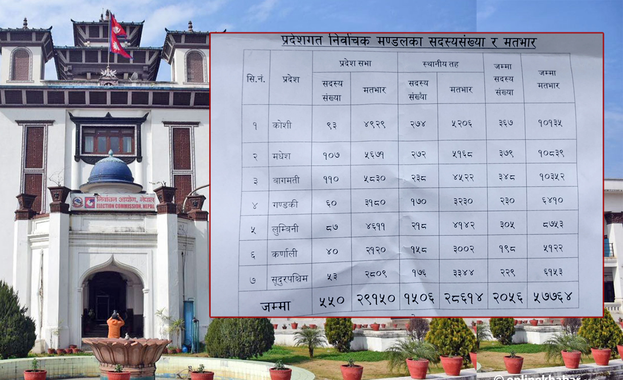राष्ट्रिय सभा निर्वाचनको प्रदेशगत मतभार तयार : मधेशमा धेरै, कर्णालीमा कम