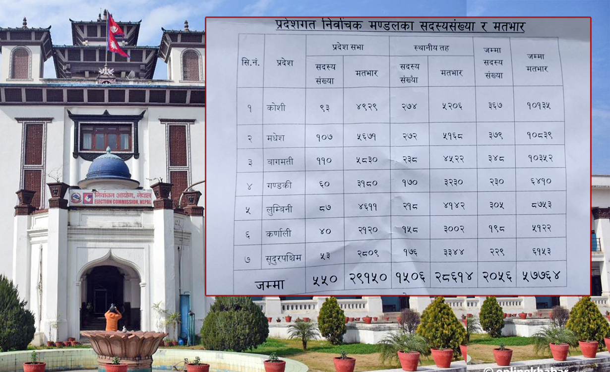 प्रदेशका ५ सांसद र स्थानीय तहका ७ पदाधिकारीले भोट हाल्न नपाउने