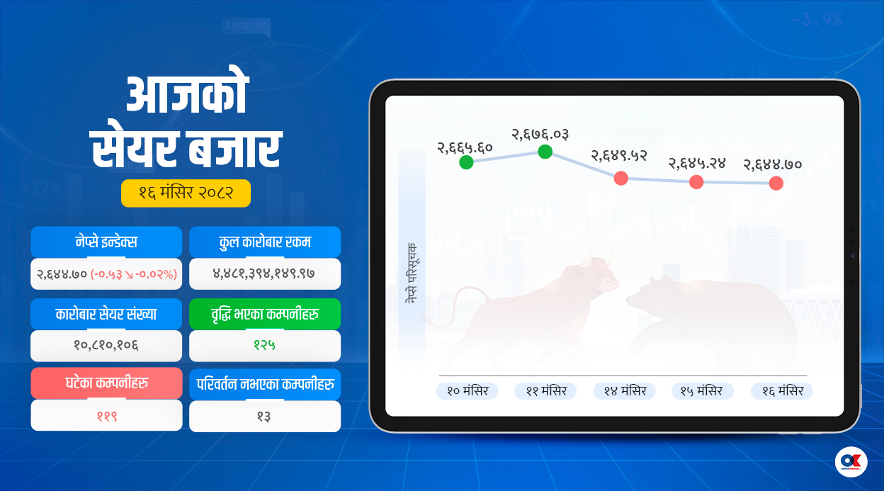 सेयर बजारमा ६ कम्पनी बढे १० प्रतिशत
