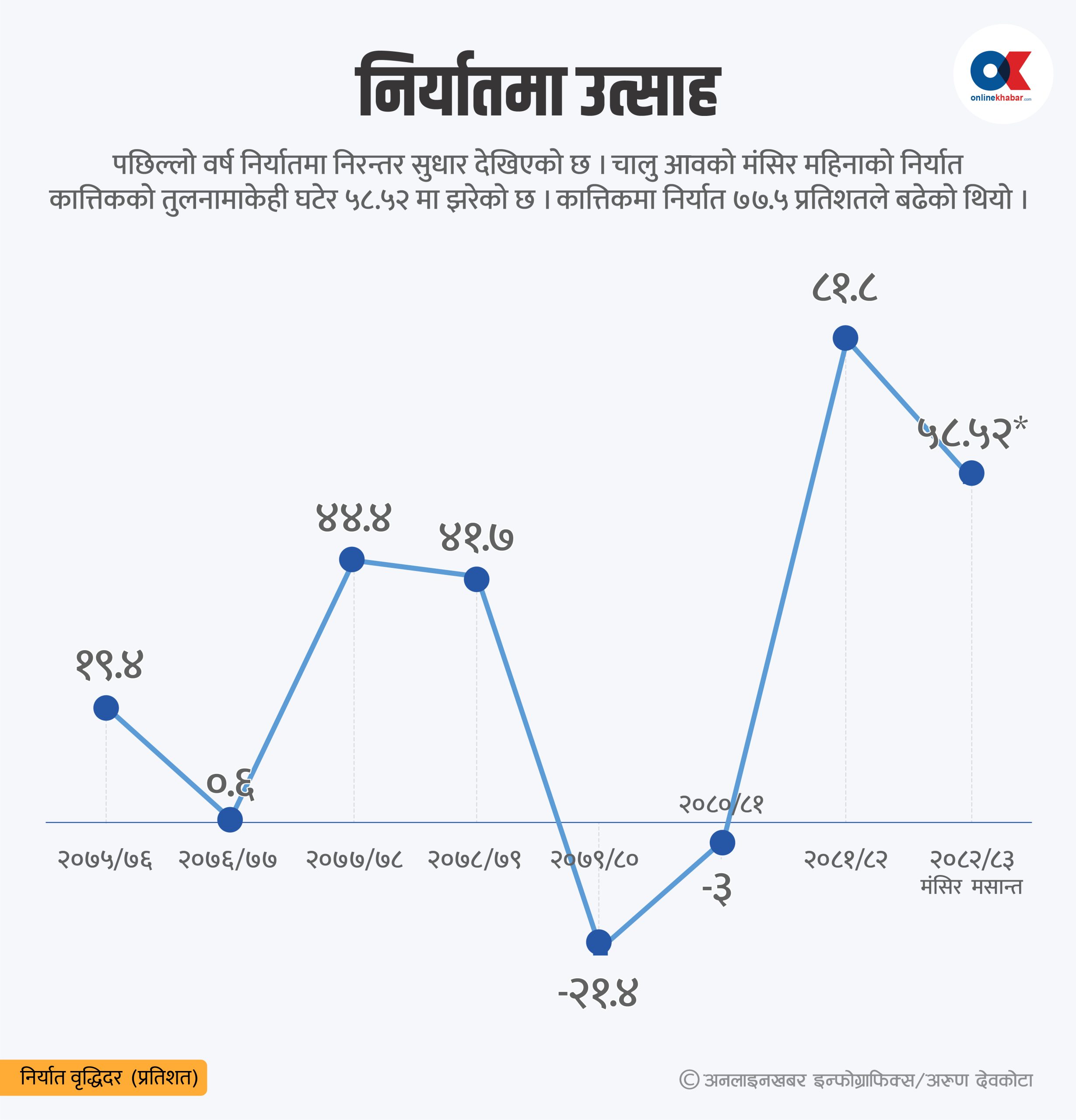 आर्थिक गतिविधिमा सुधार संकेत, निर्माणले गति लिँदा बढ्यो निजी क्षेत्रको कर्जा  