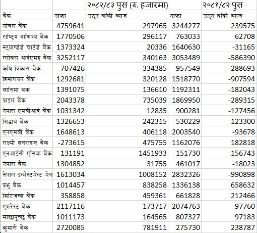 बैंकहरूको खुद नाफामा नउठेको ब्याज हिस्सा २८ प्रतिशत, डेढ अर्बसम्म बक्यौता