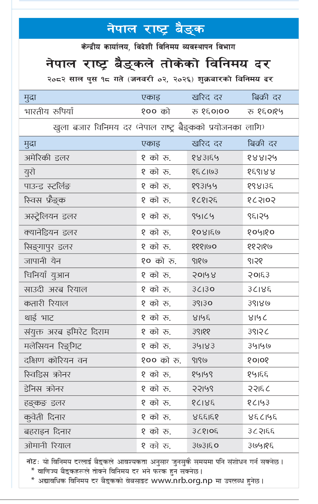 आज यस्तो छ विदेशी मुद्राको विनिमयदर