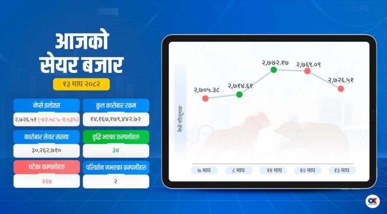 सेयर बजार सूचक ४५ अंक घट्दा १४ अर्ब कारोबार 