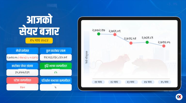 सेयर बजार सूचक घटे पनि कारोबार रकमले छाडेन साथ