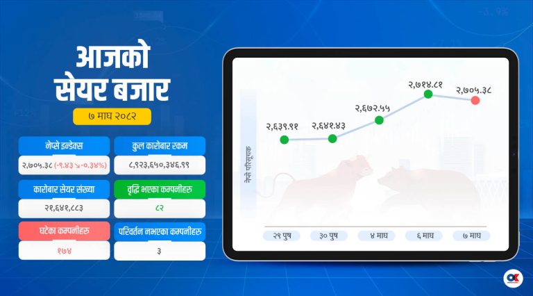 सेयर बजारमा ९ अंकको ‘करेक्सन’, ३ अर्बले खुम्चियो कारोबार रकम