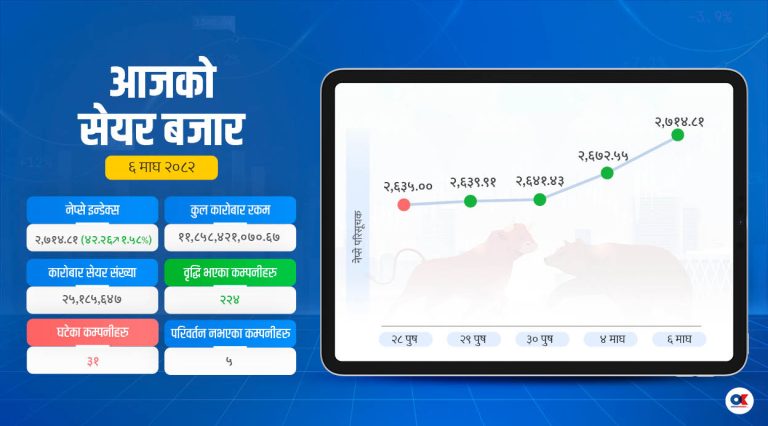 उम्मेदवारी मनोनयन दर्ताको दिन सेयर बजारमा उत्साह, बढ्यो ४२ अंक