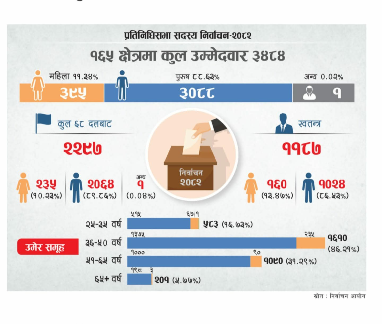 ३६ देखि ५० वर्ष उमेर समूहका उम्मेदवार धेरै