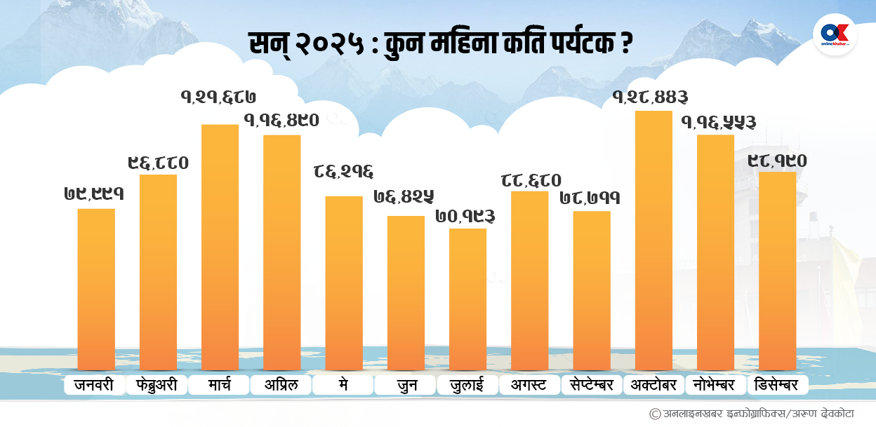पर्यटक आगमन उच्च कीर्तिमानबाट चुक्यो नेपाल, २०२५ मा भित्रिए ११ लाख ५८ हजार
