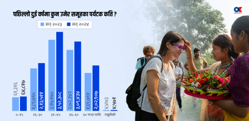 ‘जेनजी पर्यटक’ आकर्षणमा चुक्दै नेपाल