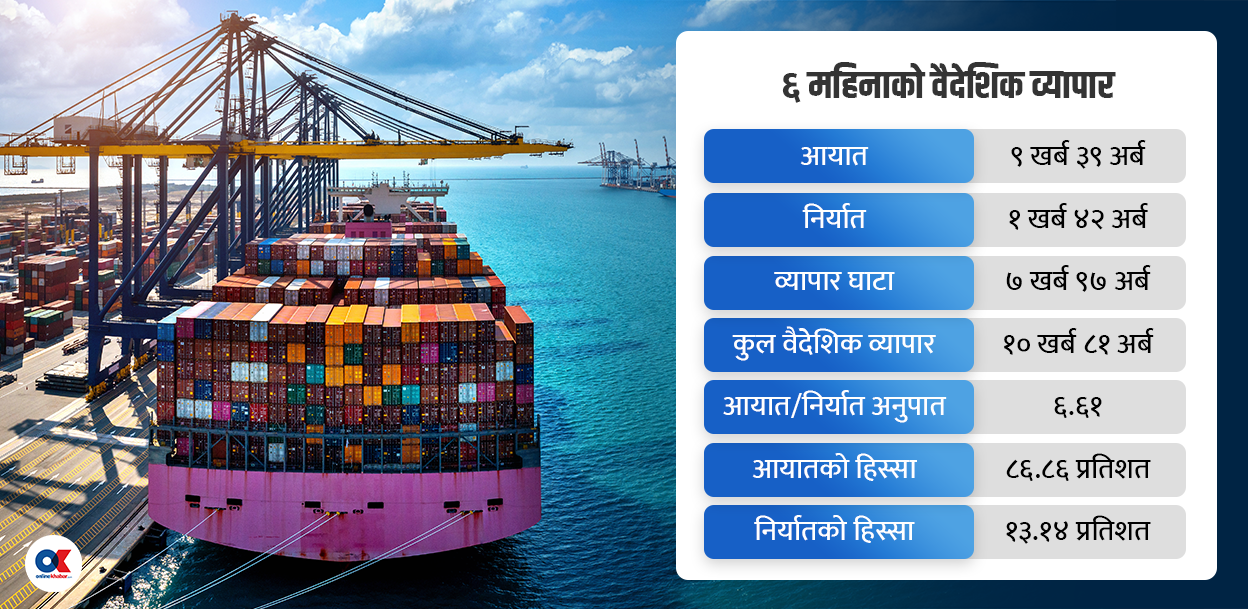 गति बढाउँदै अर्थतन्त्र, ६ महिनामा ११ खर्ब नजिक वैदेशिक व्यापार