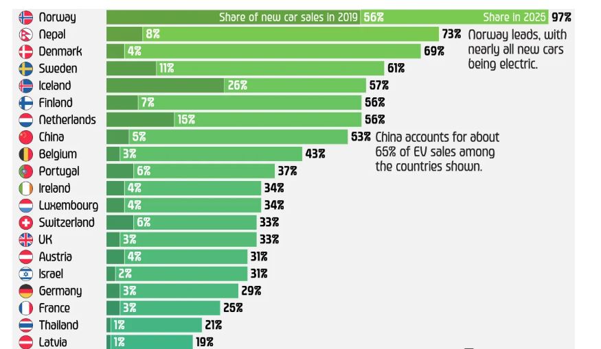 विद्युतीय गाडी बिक्रीमा नेपाल संसारकै दोस्रो स्थानमा