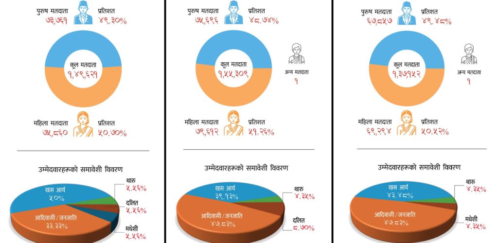 चितवनका तीन वटै क्षेत्रमा मतदाता महिला धेरै, उम्मेदवारमा पुरुष
