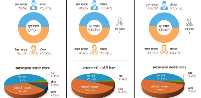 चितवनका तीन वटै क्षेत्रमा मतदाता महिला धेरै, उम्मेदवारमा पुरुष