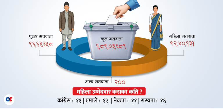 महिला उम्मेदवारी खुम्च्याएर देश बदल्न हिंडेका पार्टी