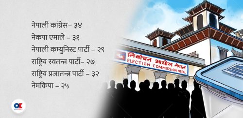 शैक्षिक विवरण नखुलाउने ६७९ उम्मेदवार