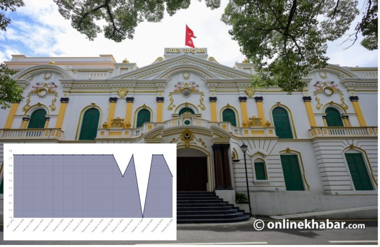 अधिक तरलता र अल्पकालीन ब्याजदर व्यवस्थापनमा राष्ट्र बैंक असफल