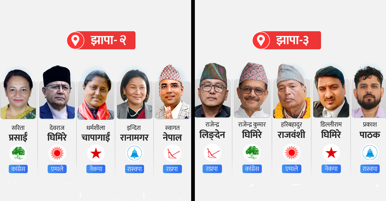 कमजोर छैनन् झापाका अरु क्षेत्र र उम्मेदवार