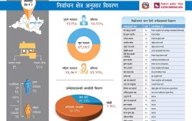ललितपुर २ मा मधेशी उम्मेदवार ४.३५ प्रतिशत, सबैभन्दा धेरै आदिवासी जनजाति