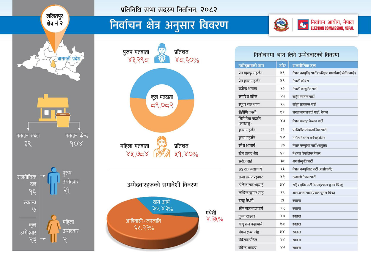 ललितपुर २ मा मधेशी मतदाता ४.३५ प्रतिशत, सबैभन्दा धेरै आदिवासी जनजाति