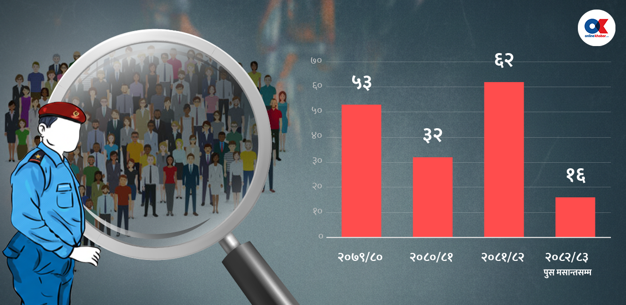 छान्नुअघि जान्नु : साढे ३ वर्षमा १६३ जनप्रतिनिधिलाई प्रहरीले चलायो मुद्दा