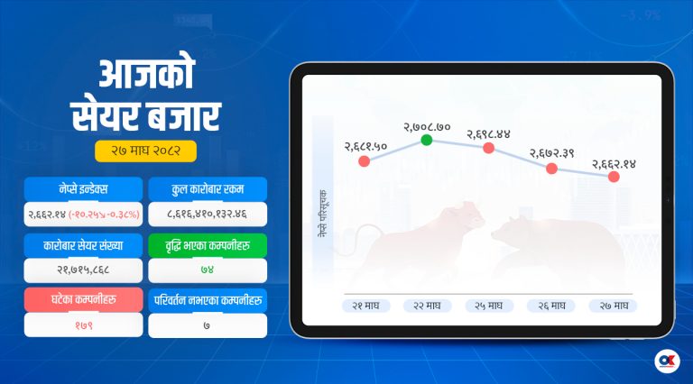 सेयर बजारको ओरालो यात्रा कायम, नेप्से र कारोबार रकम दुवै घट्यो