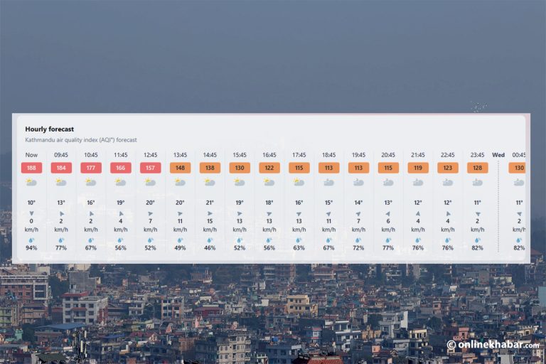 काठमाडौंको वायु प्रदूषणले पार गर्‍यो अस्वस्थको तह