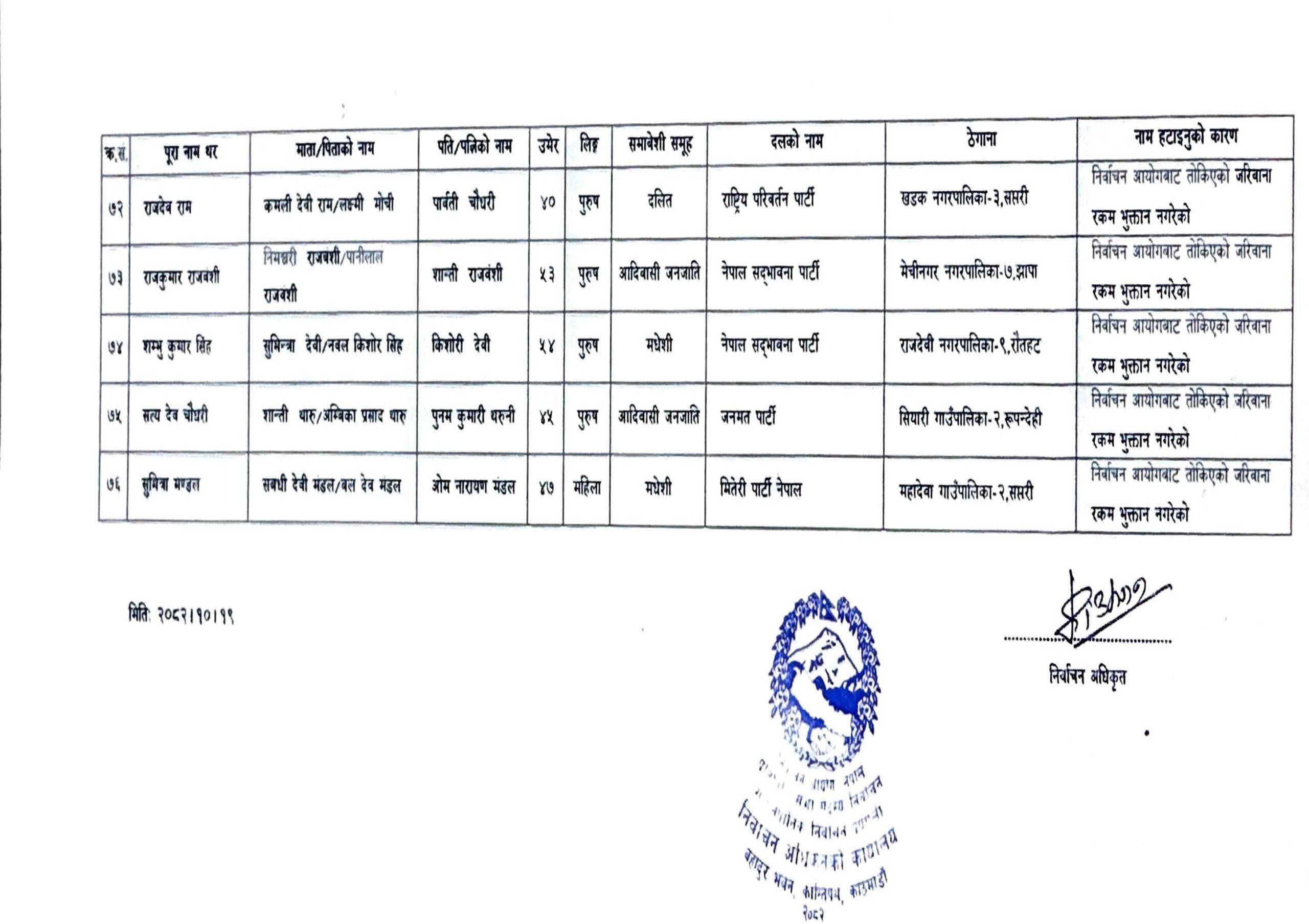 यी उम्मेदवारको नाम समानुपातिक सूचीबाट हटाइयो (सूचीसहित)