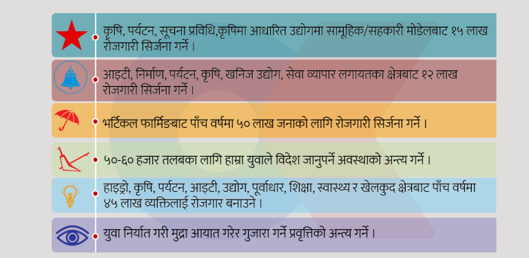 चुनावी प्रतिबद्धता : पाँच वर्षमा कुन दलले कति रोजगारी सिर्जना गर्दैछन् ?