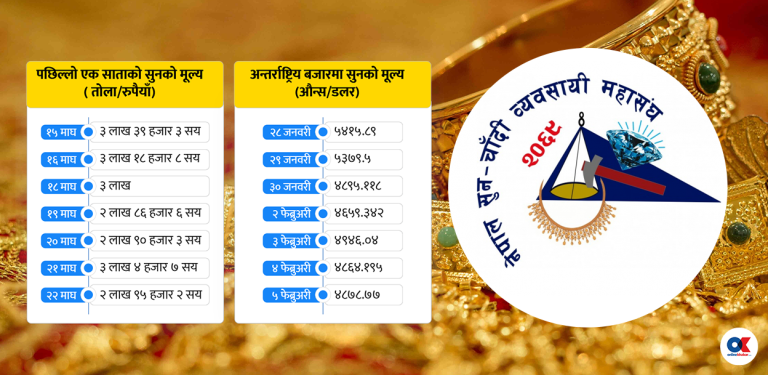 सुनको मूल्यमा महासंघकै जालझेल : बढ्दा बढाइहाल्ने, घट्दा नघटाउने