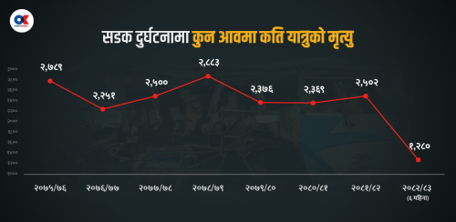 सडक दुर्घटनामा दैनिक औसत ७ को जान्छ ज्यान, बेपरवाह सरोकारवाला, यात्रु निरीह