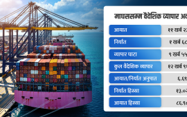 अर्थतन्त्र चलायमान बनाउँदै निर्वाचन, ७ महिनामा १३ खर्ब नजिक वैदेशिक व्यापार