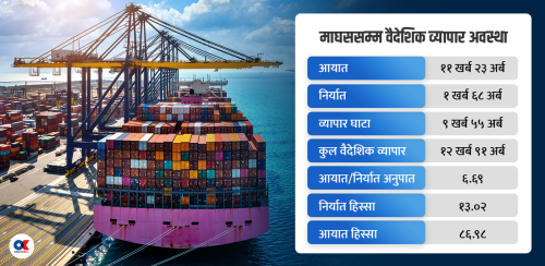 अर्थतन्त्र चलायमान बनाउँदै निर्वाचन, ७ महिनामा १३ खर्ब नजिक वैदेशिक व्यापार
